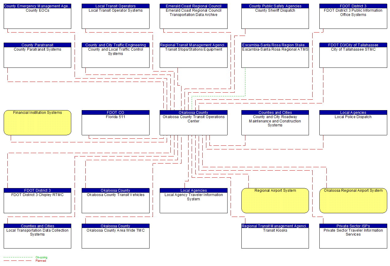 Okaloosa County Transit Operations Center interconnect diagram