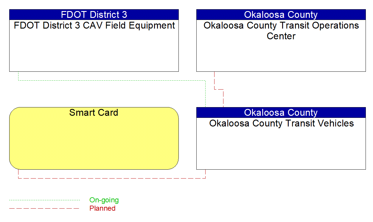 Okaloosa County Transit Vehicles interconnect diagram