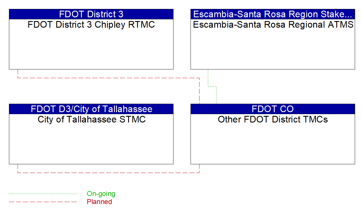 Other FDOT District TMCs interconnect diagram