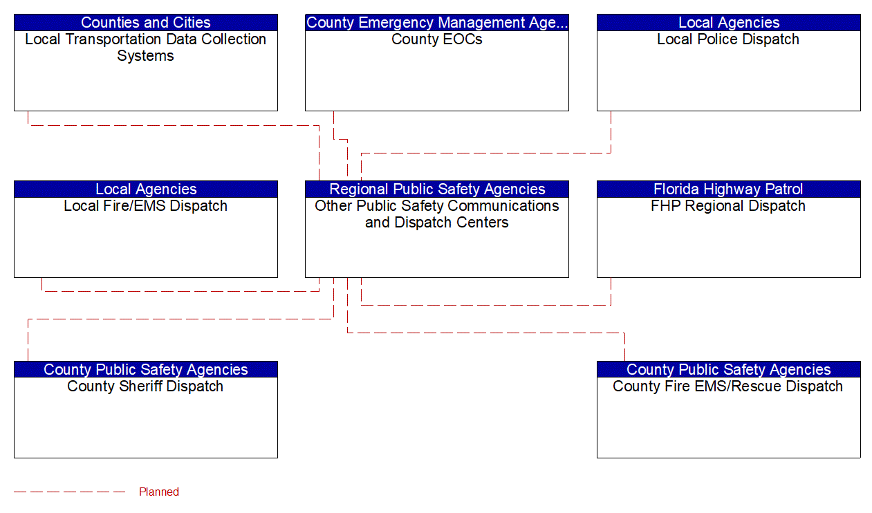 Other Public Safety Communications and Dispatch Centers interconnect diagram