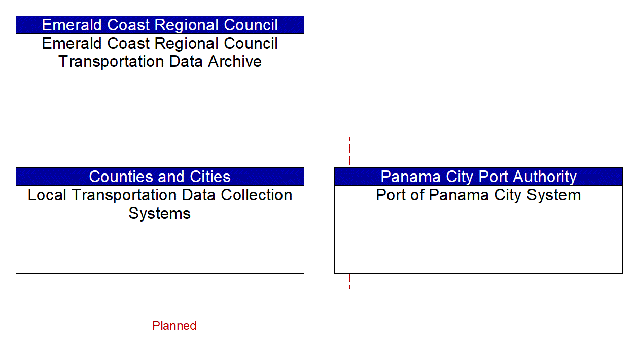 Port of Panama City System interconnect diagram