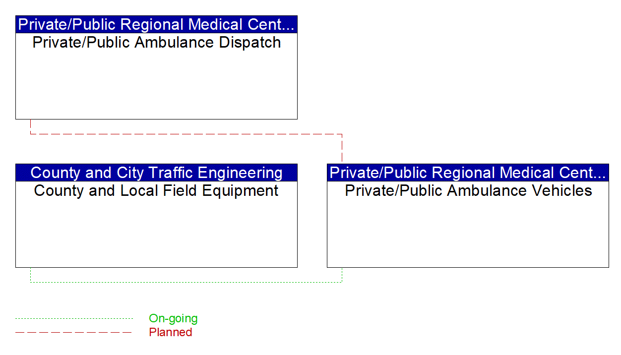 Private/Public Ambulance Vehicles interconnect diagram