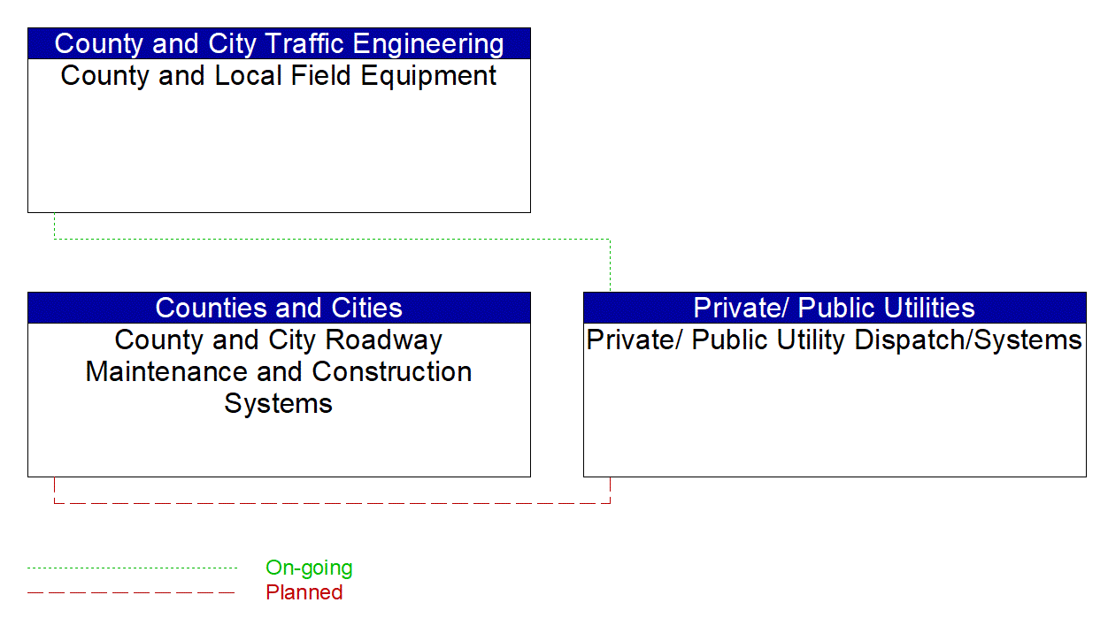 Private/ Public Utility Dispatch/Systems interconnect diagram