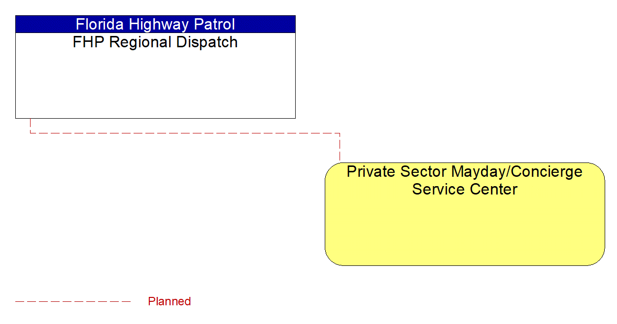 Private Sector Mayday/Concierge Service Center interconnect diagram