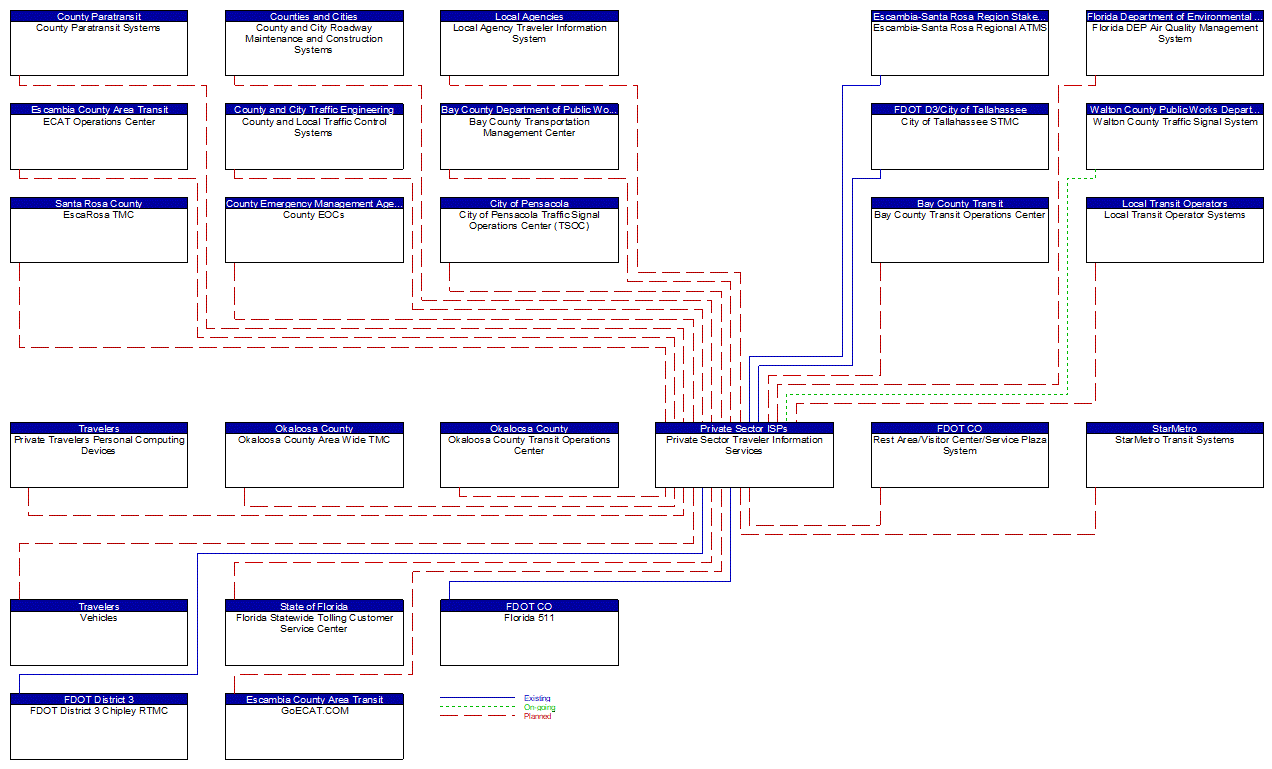 Private Sector Traveler Information Services interconnect diagram