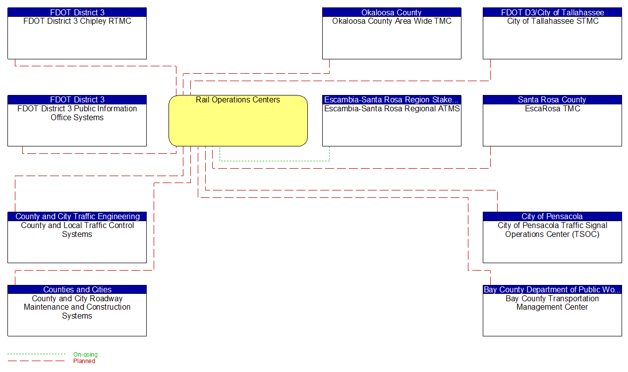 Rail Operations Centers interconnect diagram