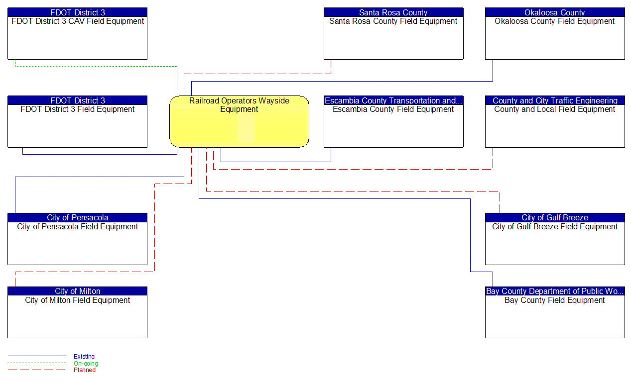 Railroad Operators Wayside Equipment interconnect diagram