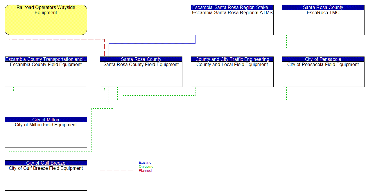 Santa Rosa County Field Equipment interconnect diagram