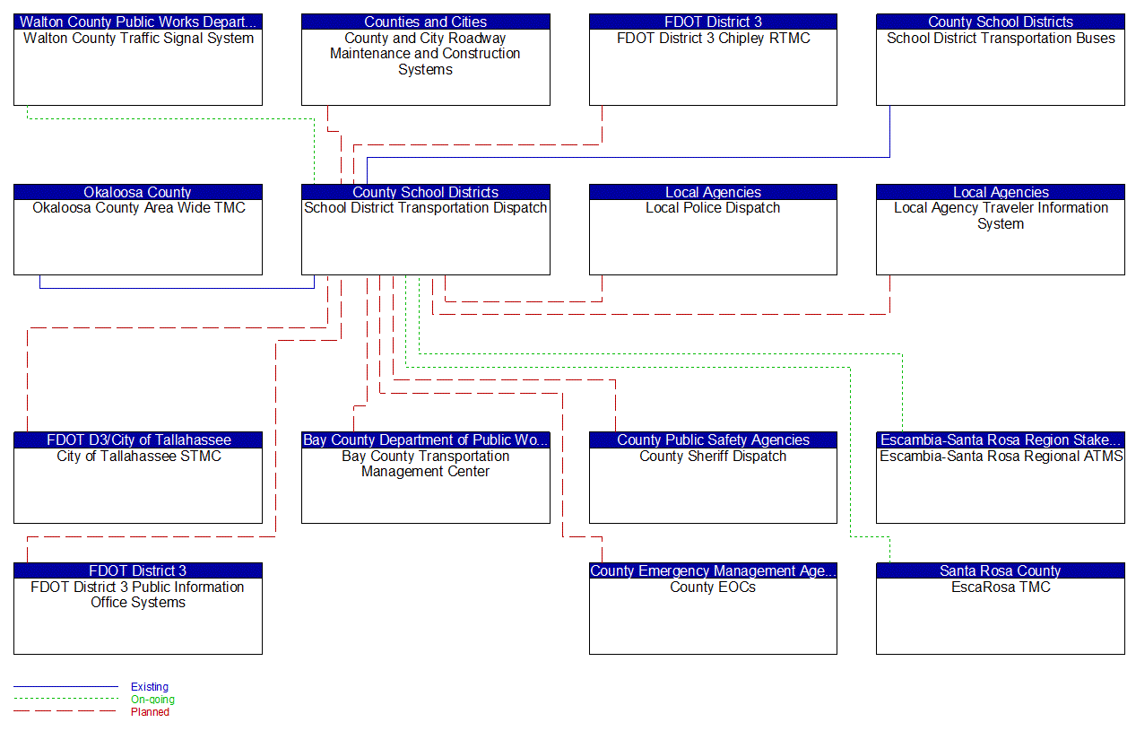 School District Transportation Dispatch interconnect diagram