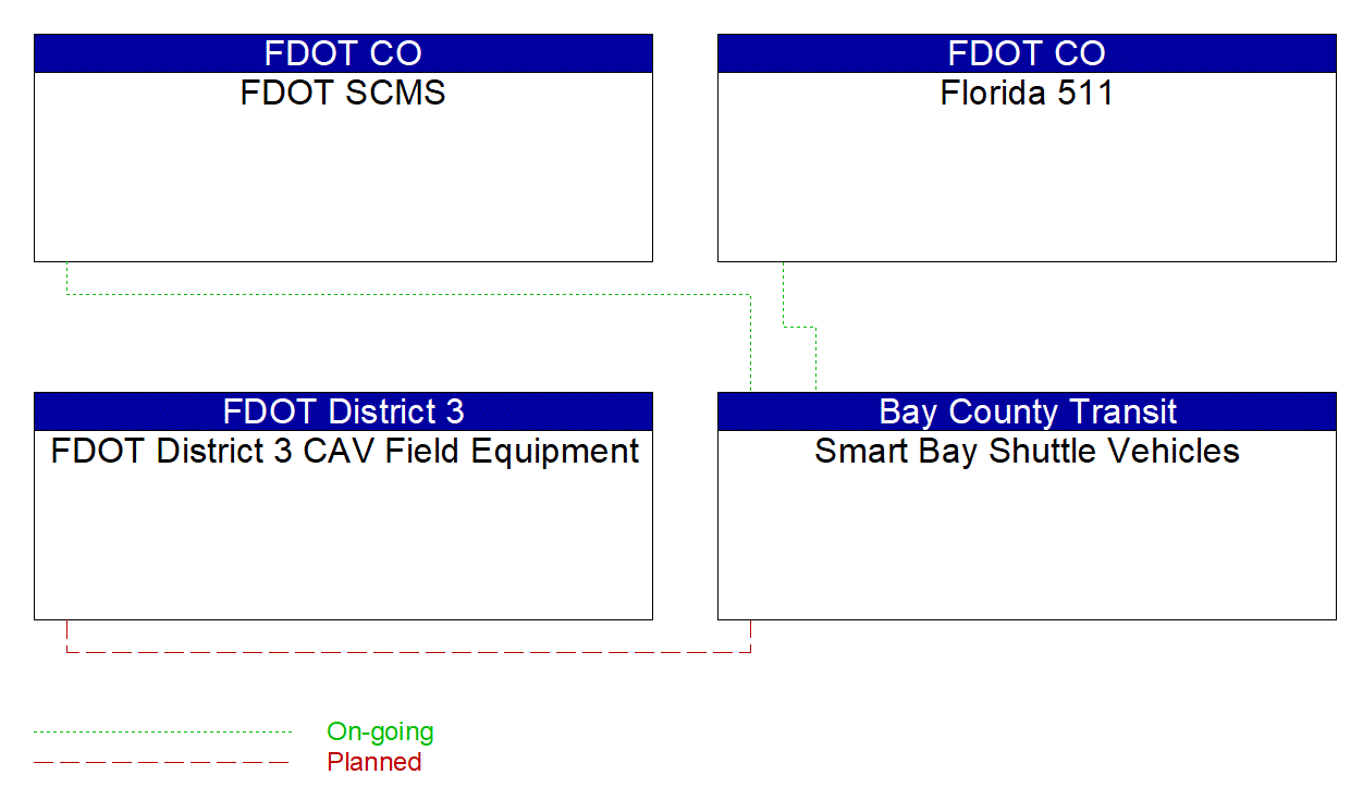 Smart Bay Shuttle Vehicles interconnect diagram