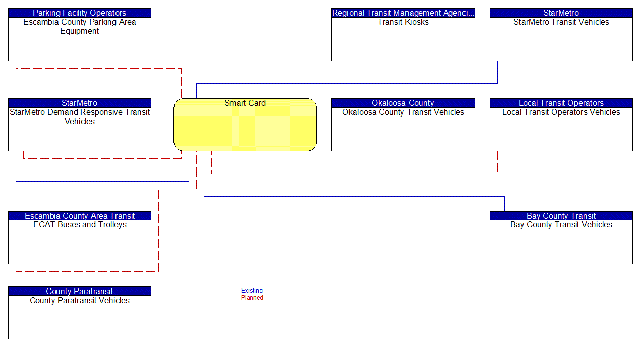 Smart Card interconnect diagram