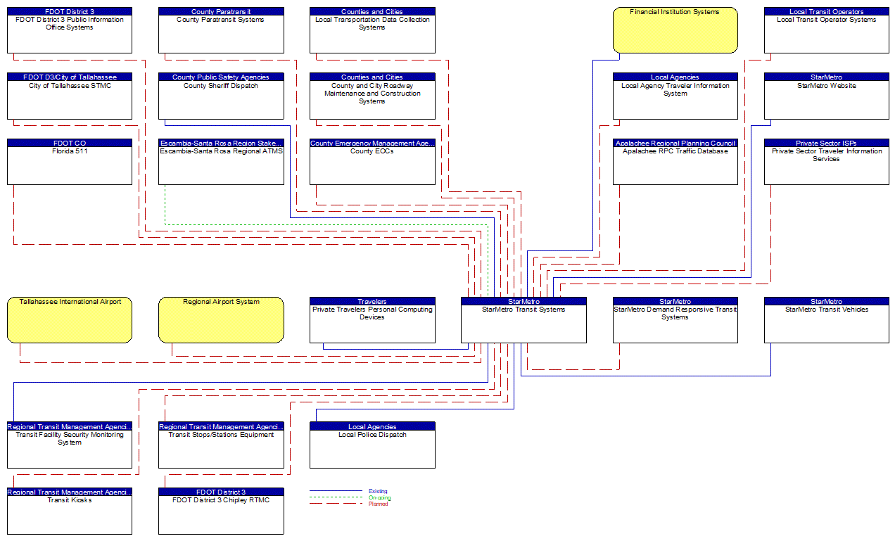 StarMetro Transit Systems interconnect diagram