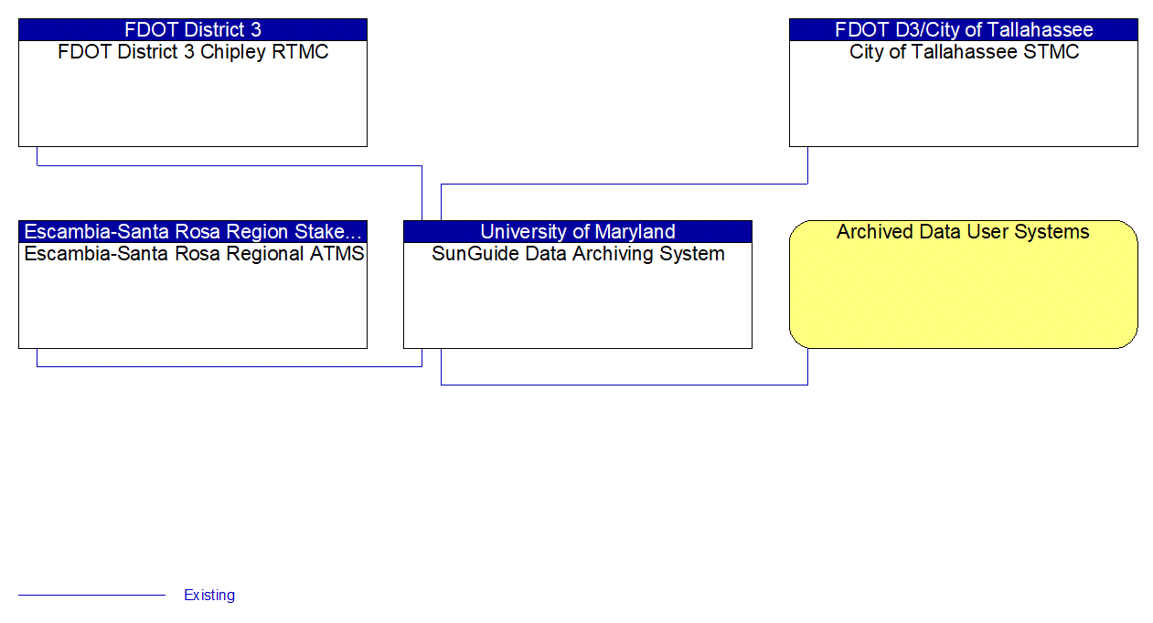 SunGuide Data Archiving System interconnect diagram