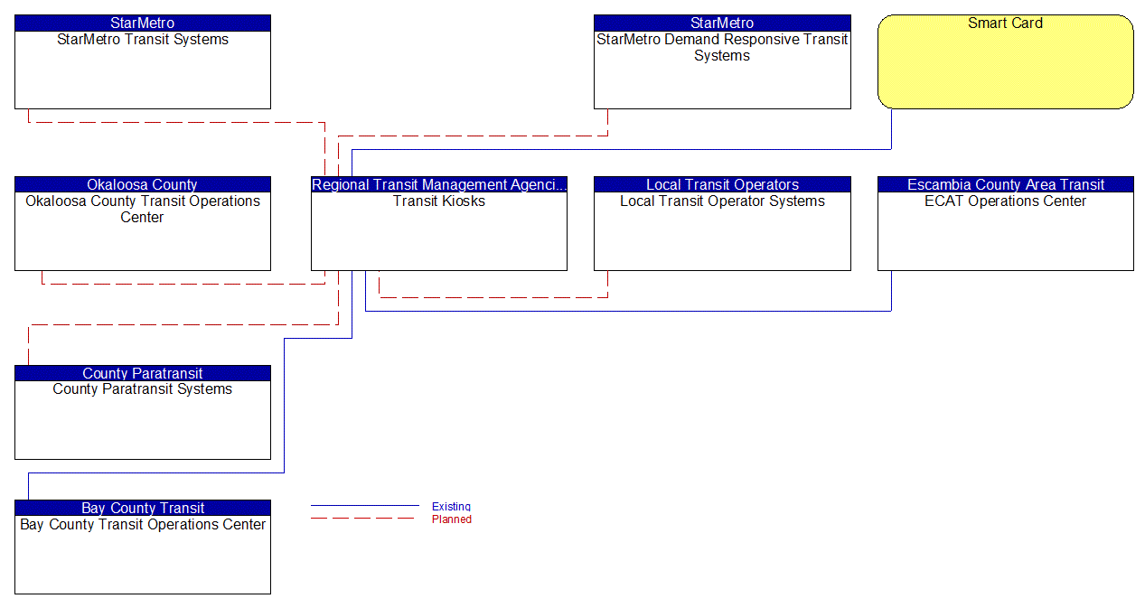 Transit Kiosks interconnect diagram