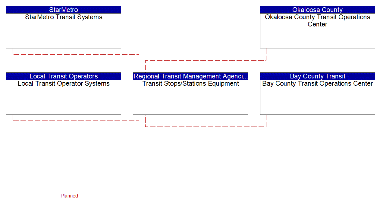 Transit Stops/Stations Equipment interconnect diagram