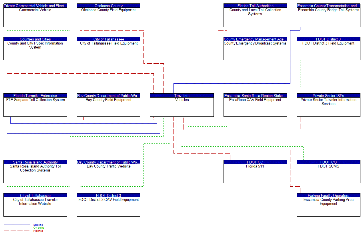 Vehicles interconnect diagram