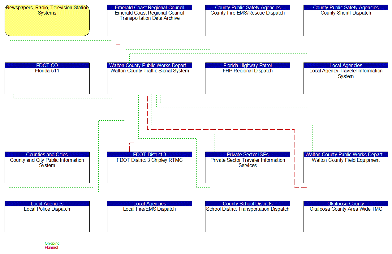 Walton County Traffic Signal System interconnect diagram