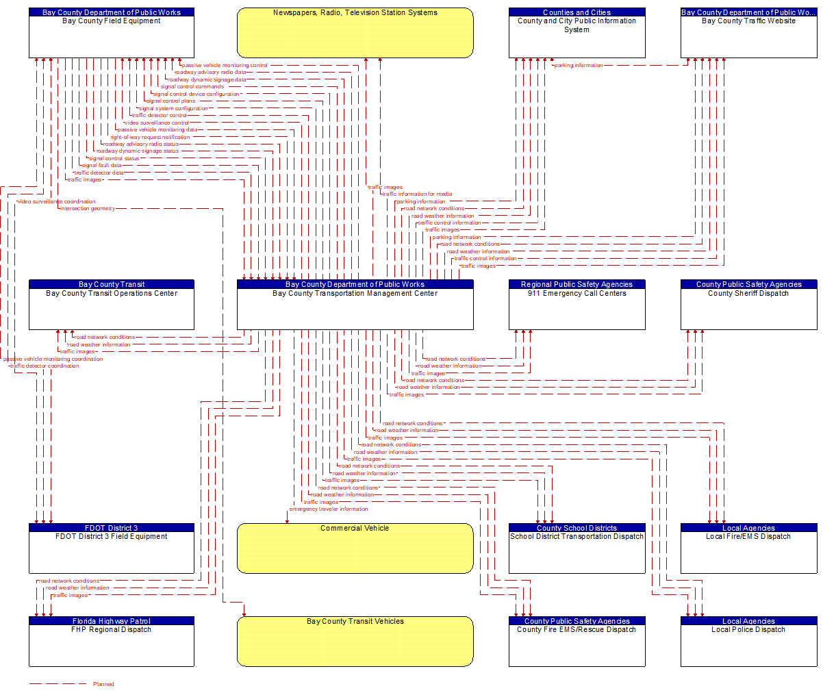 Project Information Flow Diagram: Bay County Department of Public Works