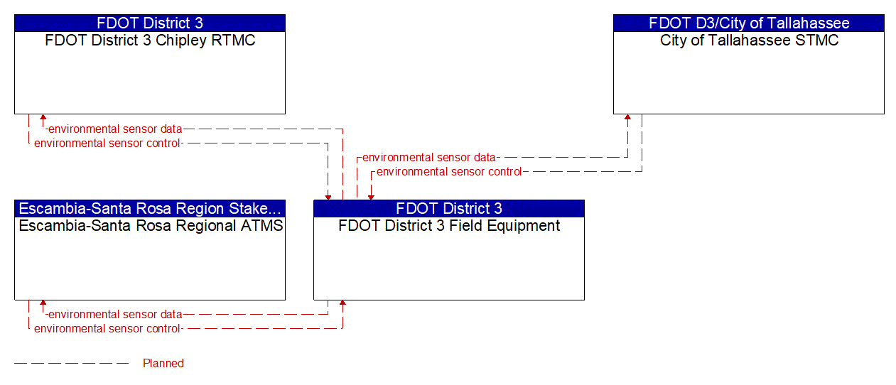 Project Information Flow Diagram: Escambia-Santa Rosa Region Stakeholders