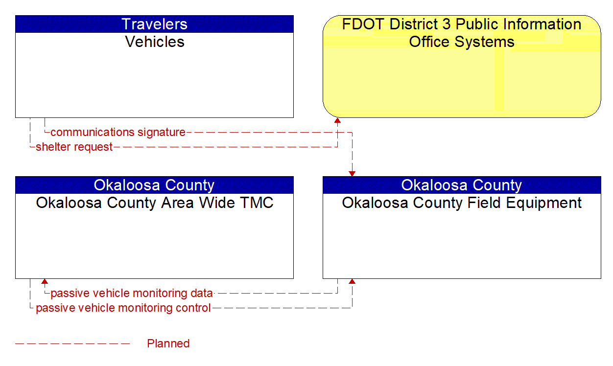 Project Information Flow Diagram: Okaloosa County