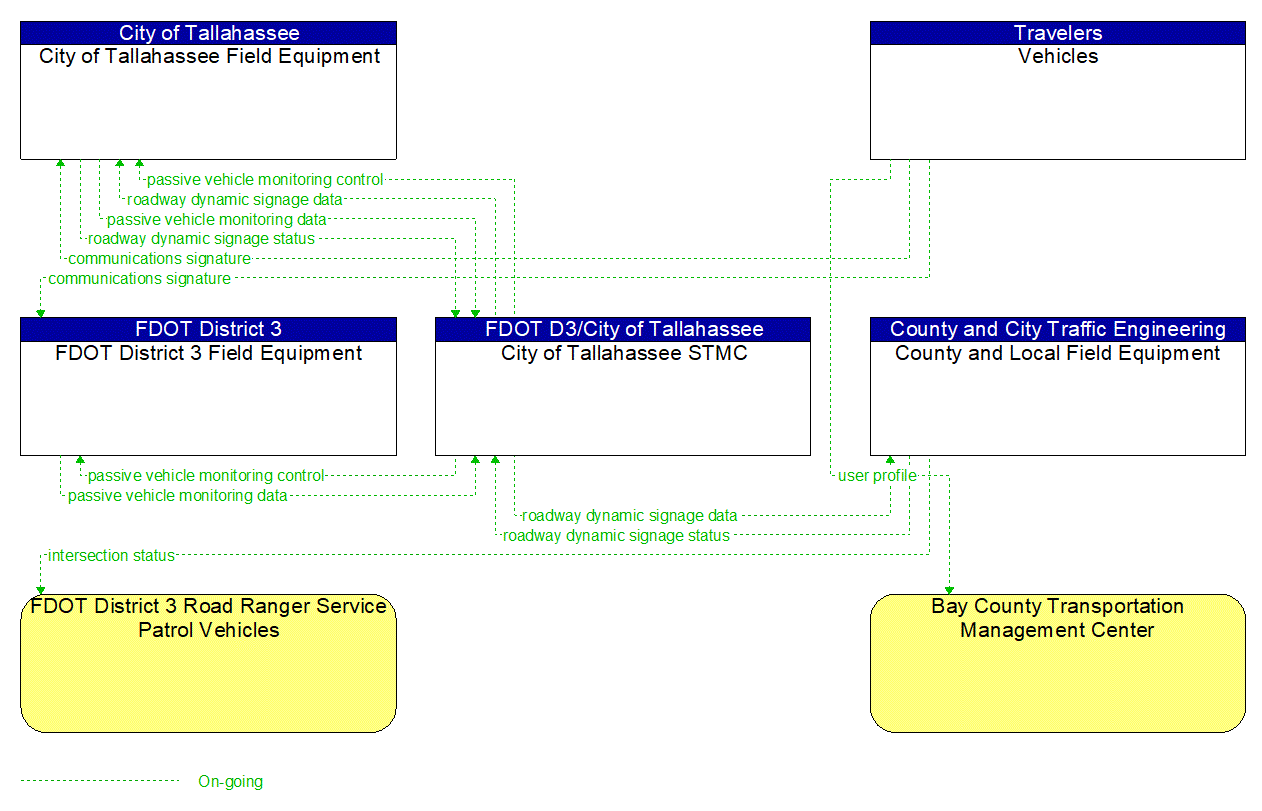 Project Information Flow Diagram: City of Tallahassee