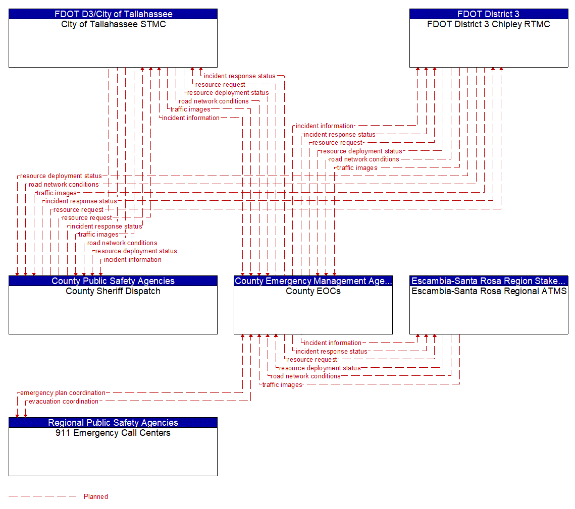 Project Information Flow Diagram: FDOT D3/Okaloosa County