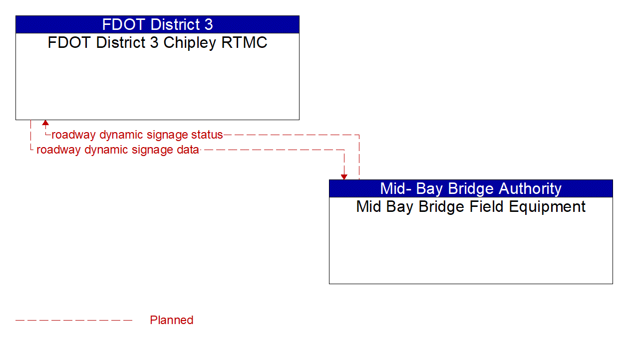 Project Information Flow Diagram: FDOT D3/Okaloosa County