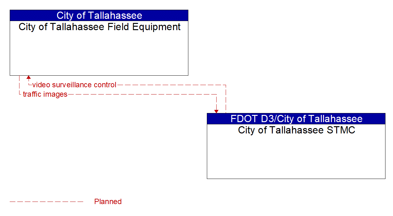 Project Information Flow Diagram: FDOT D3/City of Tallahassee