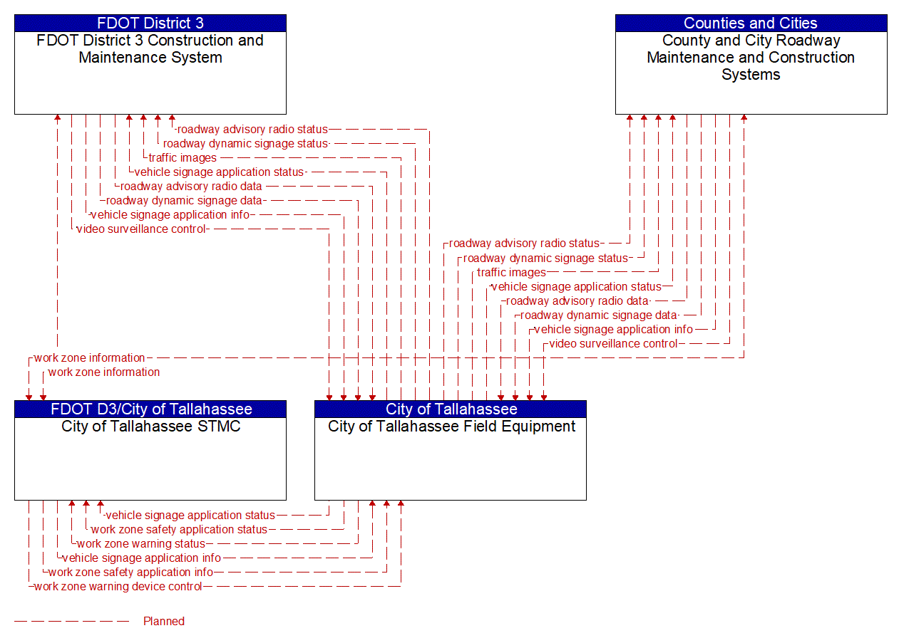 Project Information Flow Diagram: FDOT D3/City of Tallahassee