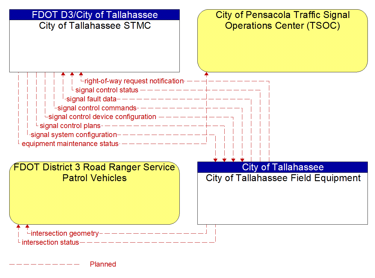 Project Information Flow Diagram: FDOT D3/City of Tallahassee