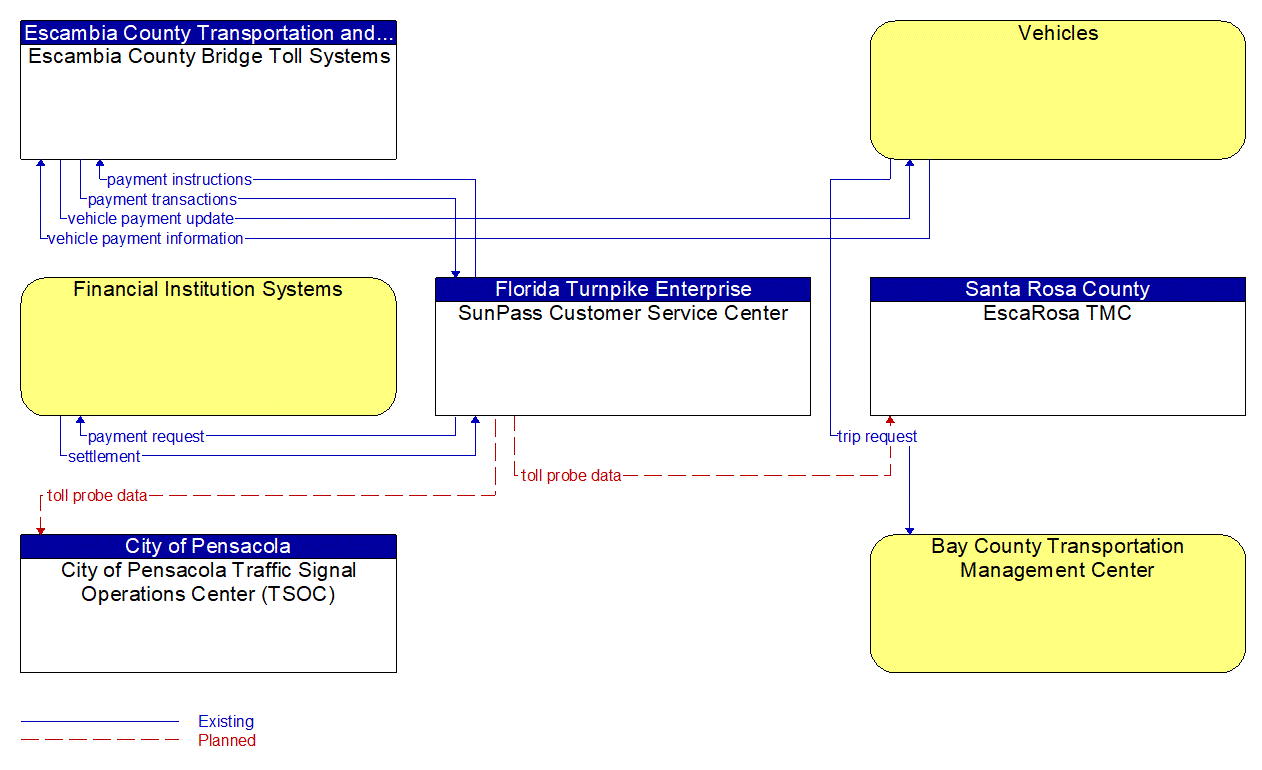 Project Information Flow Diagram: Okaloosa County