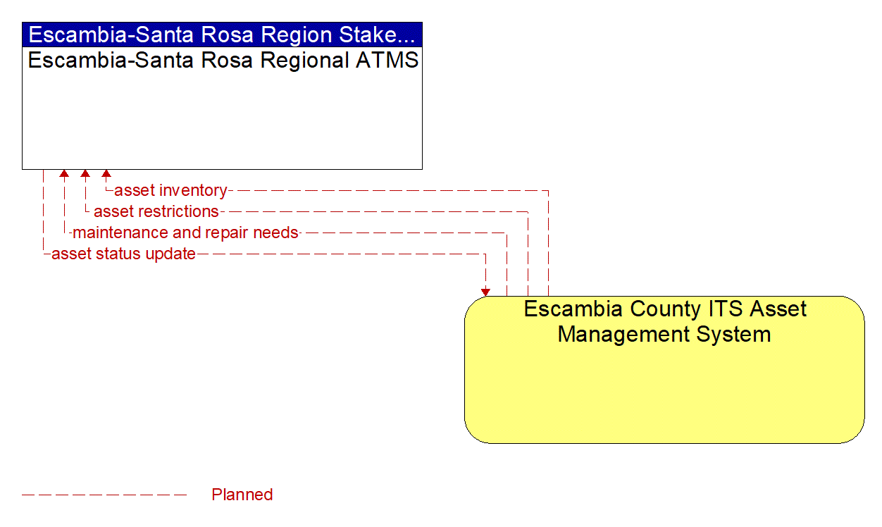 Project Information Flow Diagram: Bay County Department of Public Works