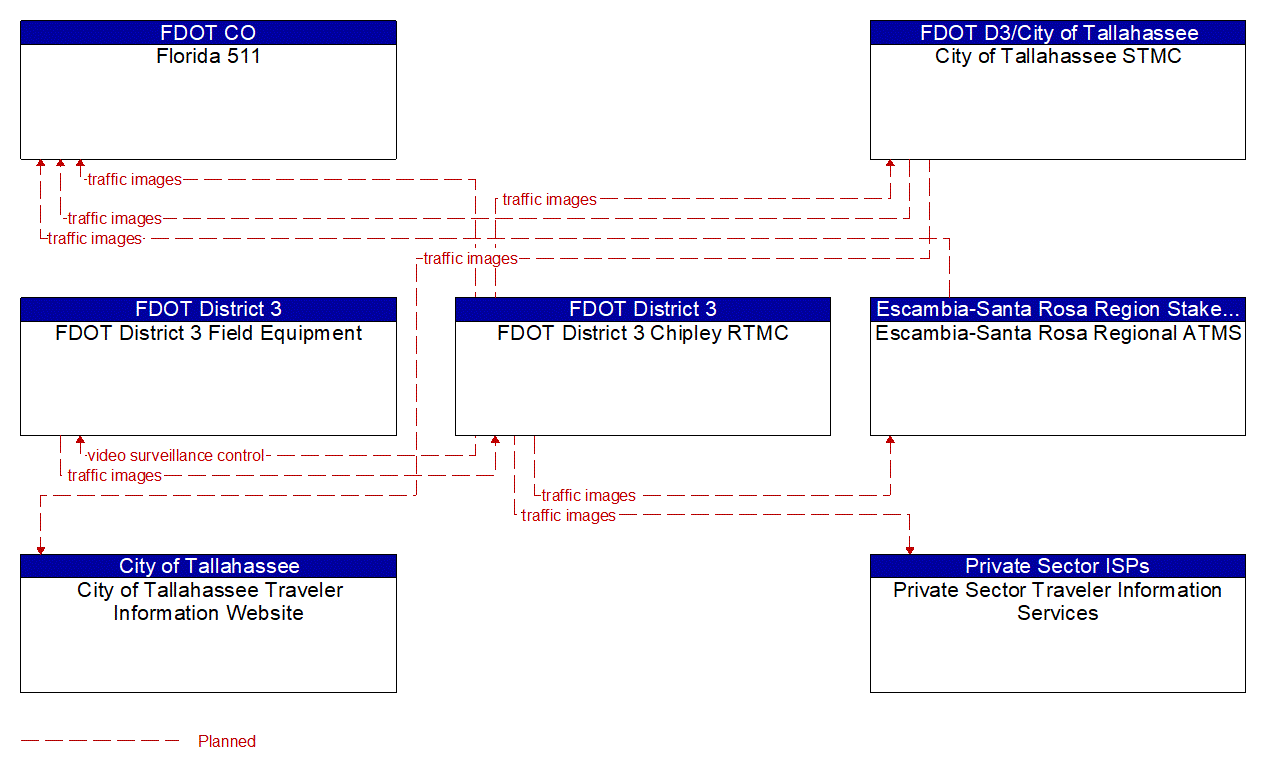 Project Information Flow Diagram: FDOT District 2