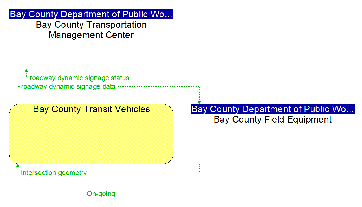 Project Information Flow Diagram: Bay County Department of Public Works