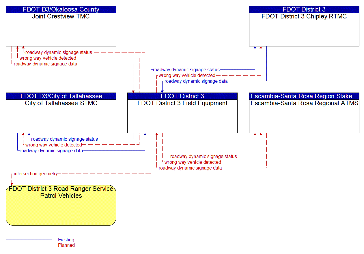 Project Information Flow Diagram: Bay County Transit