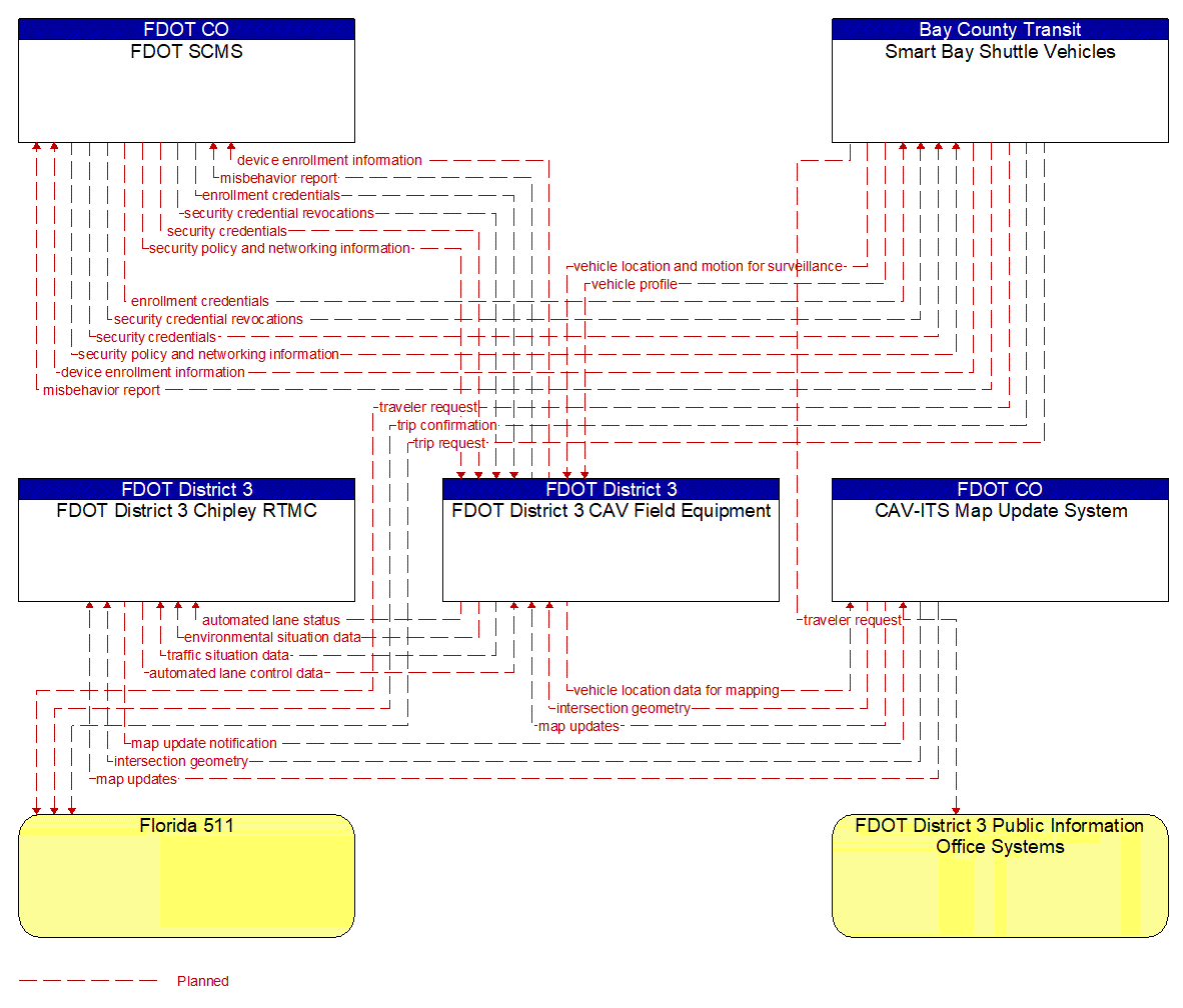 Project Information Flow Diagram: Bay County Transit