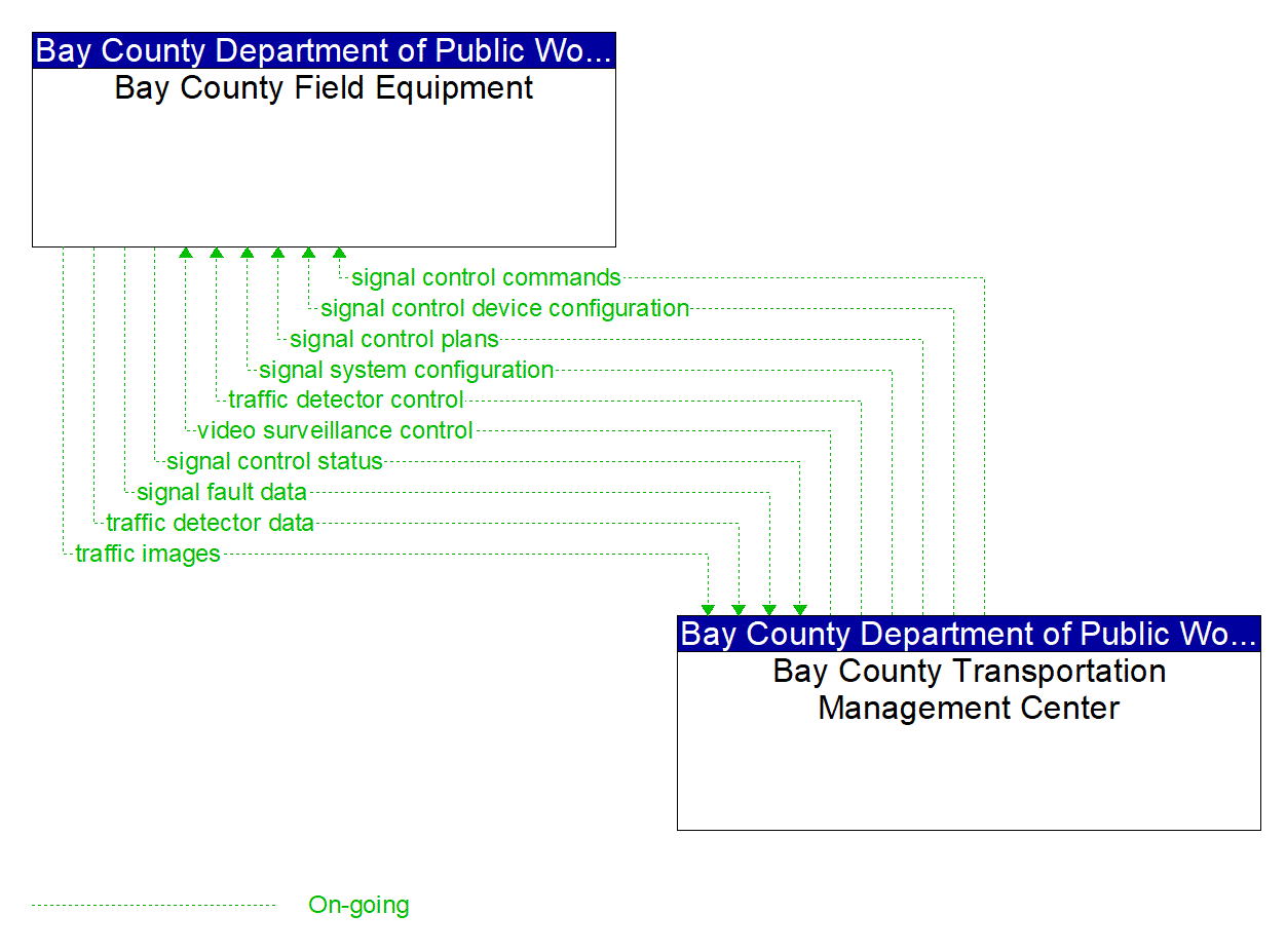 Project Information Flow Diagram: Bay County Department of Public Works