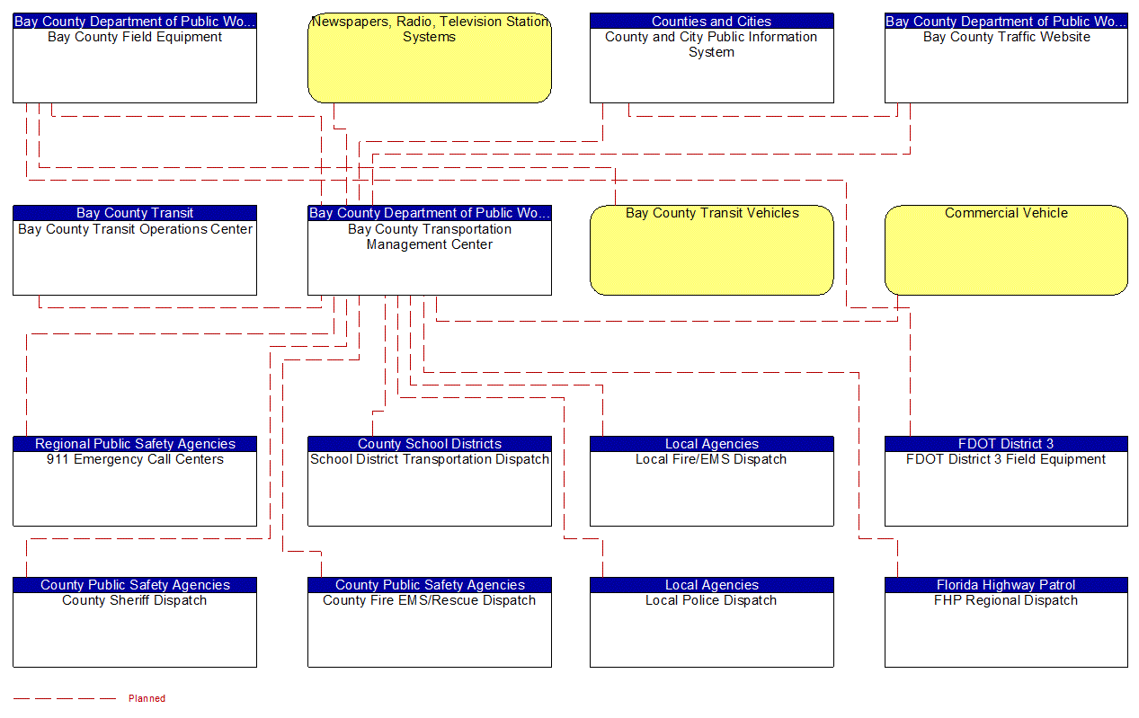 Project Interconnect Diagram: Bay County Department of Public Works