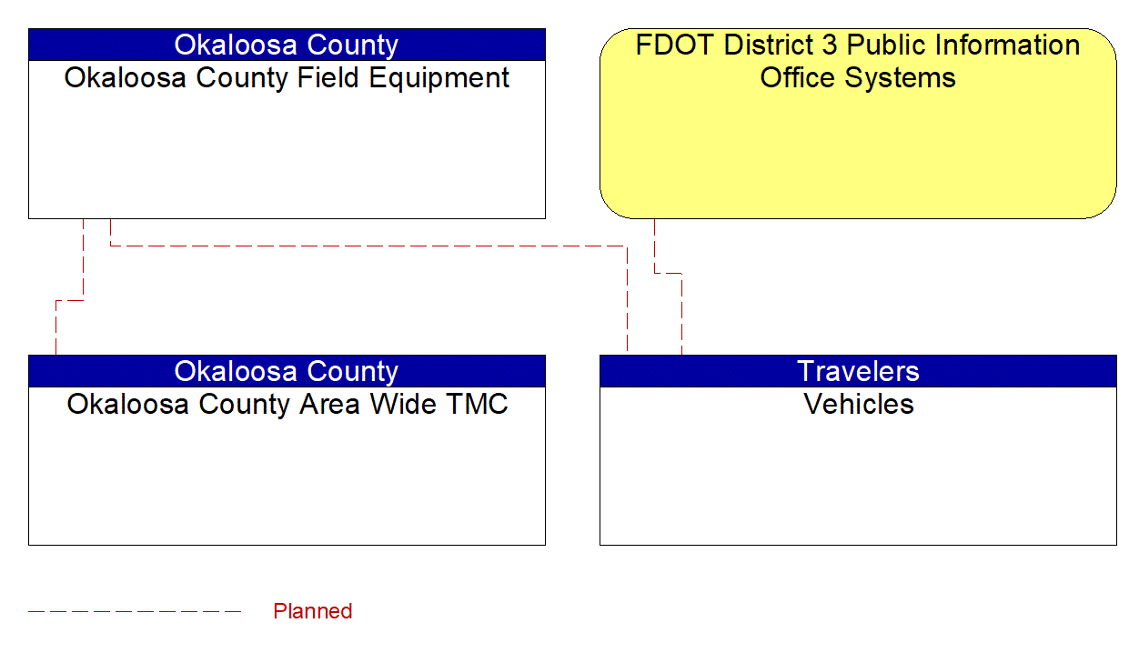 Project Interconnect Diagram: Okaloosa County