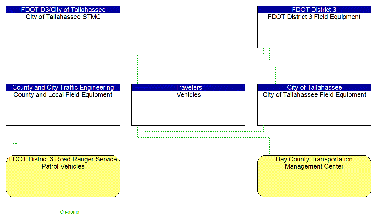 Project Interconnect Diagram: City of Tallahassee