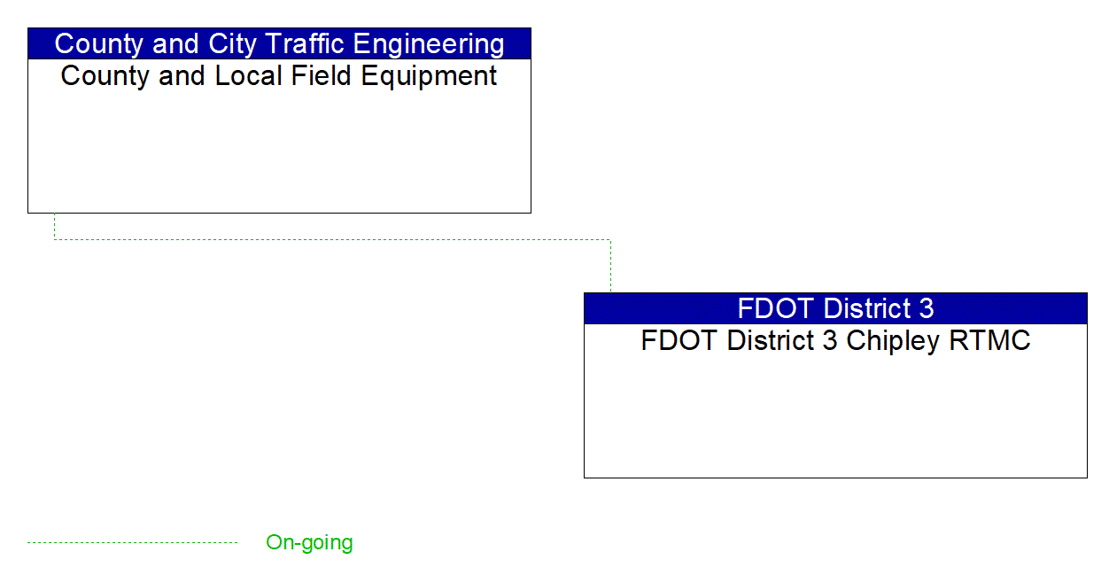 Project Interconnect Diagram: FDOT D3/Okaloosa County