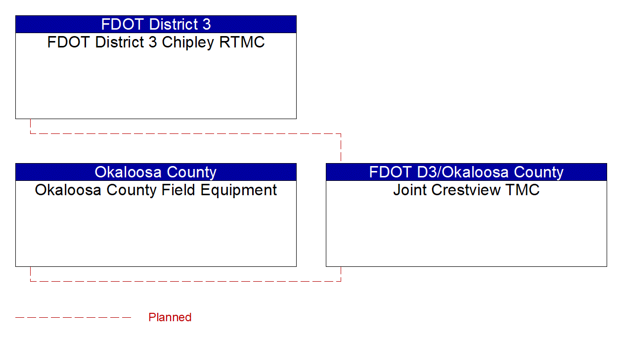 Project Interconnect Diagram: FDOT D3/Okaloosa County