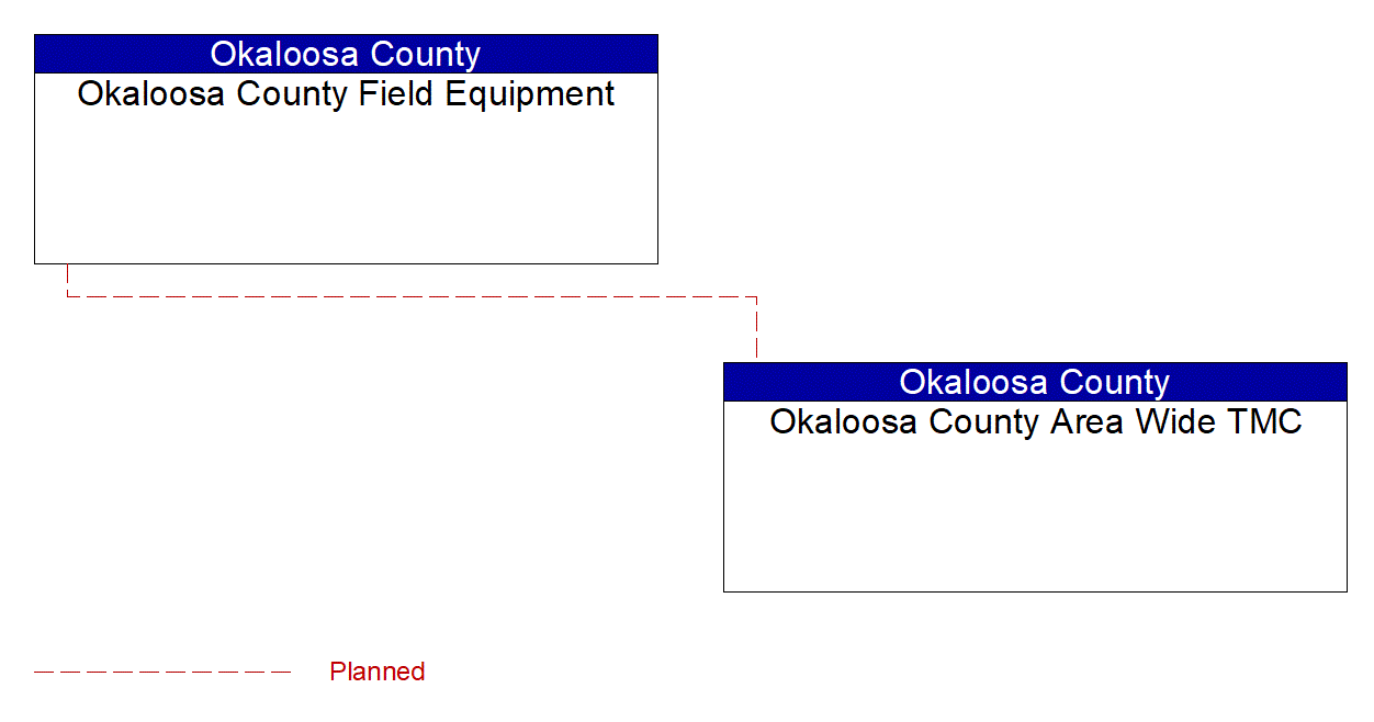 Project Interconnect Diagram: Okaloosa County