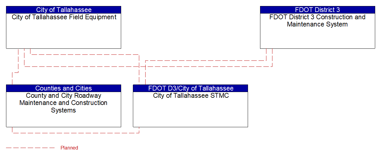 Project Interconnect Diagram: FDOT D3/City of Tallahassee