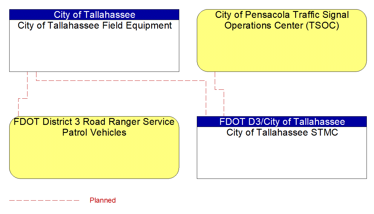 Project Interconnect Diagram: FDOT D3/City of Tallahassee