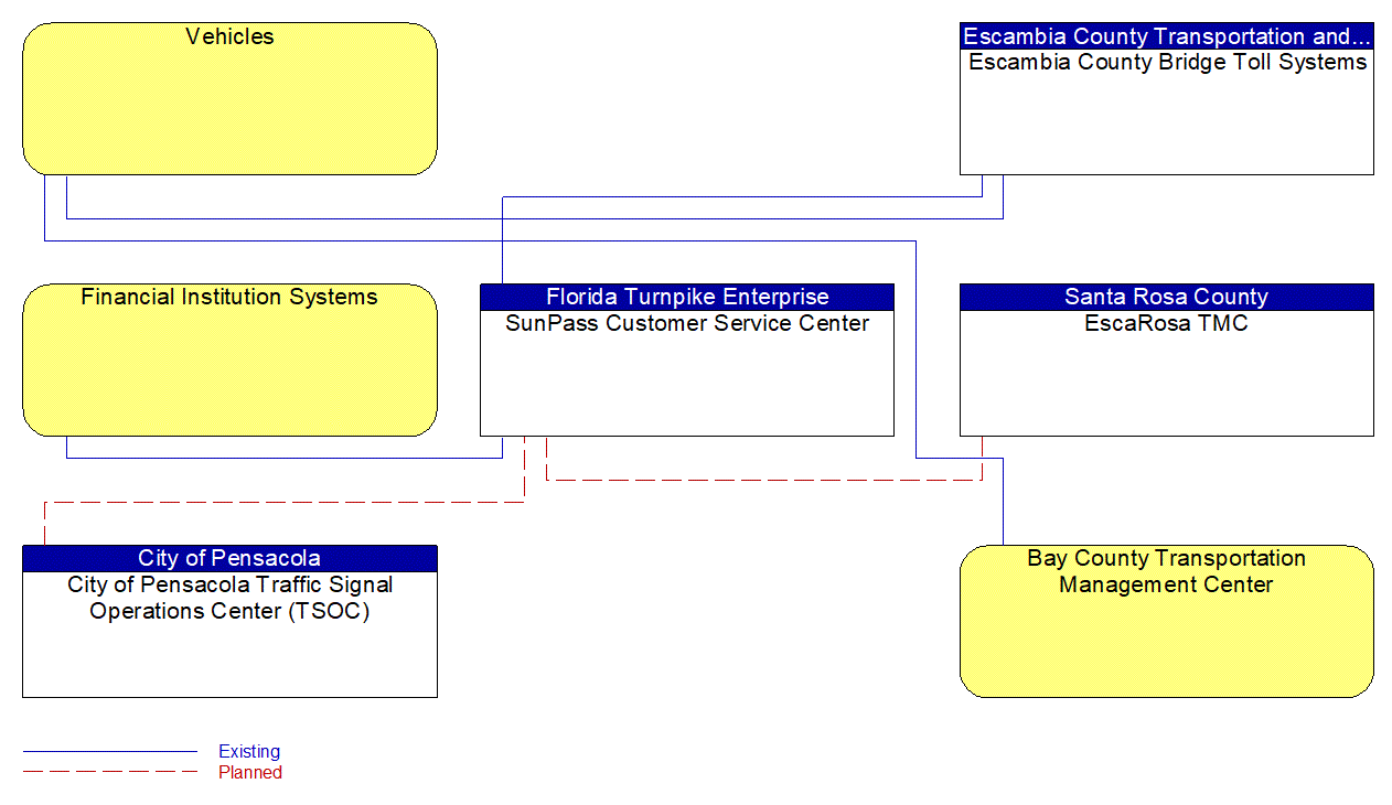 Project Interconnect Diagram: Okaloosa County