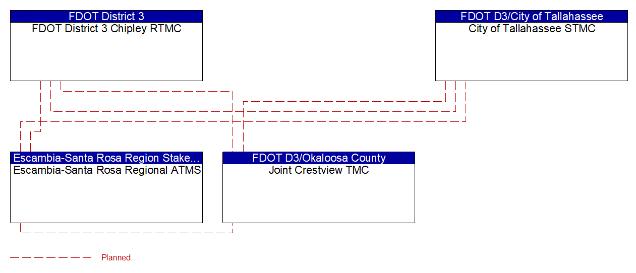 Project Interconnect Diagram: Escambia-Santa Rosa Region Stakeholders