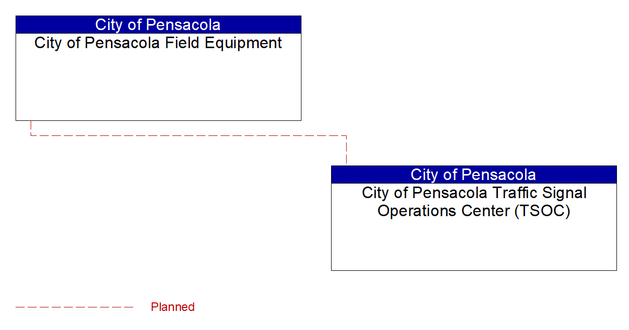 Project Interconnect Diagram: Escambia-Santa Rosa Region Stakeholders