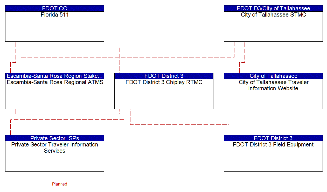 Project Interconnect Diagram: FDOT District 2