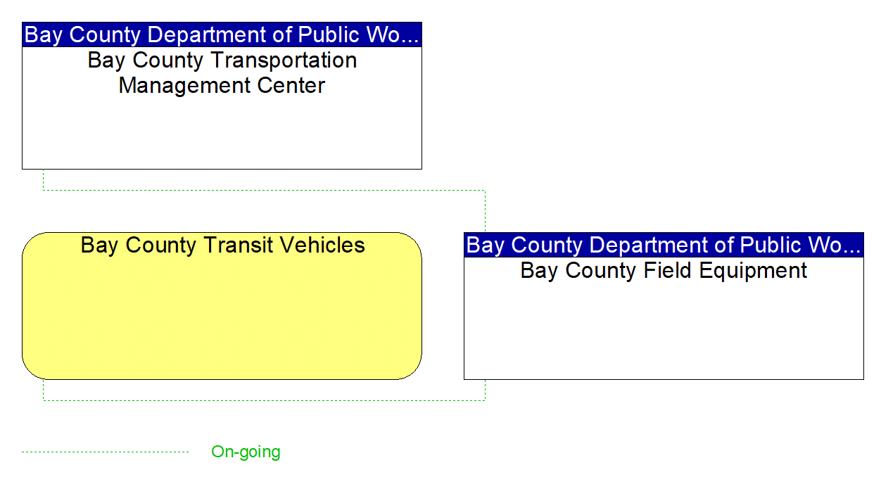 Project Interconnect Diagram: Bay County Department of Public Works